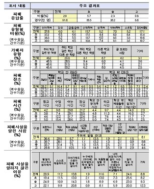 교육부, 2026년 1차 학교폭력 실태조사 결과 발표