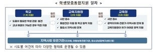 교육부, 학생맞춤통합지원을 위해 교육청–지역사회 협력체계를 강화한다