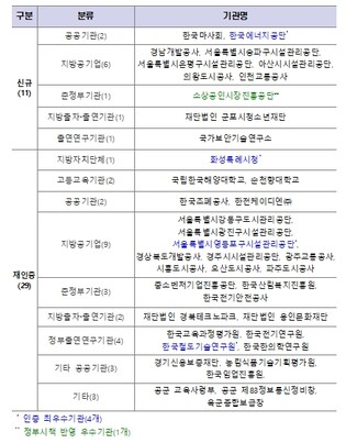 교육부, 40개 공공기관, 2026년 인적자원개발 우수기관으로 인증