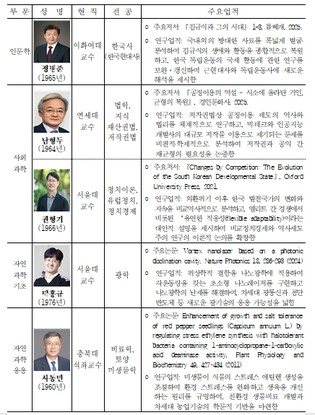 대한민국 최고 권위의 학술상, 제71회 대한민국학술원상 시상식 개최