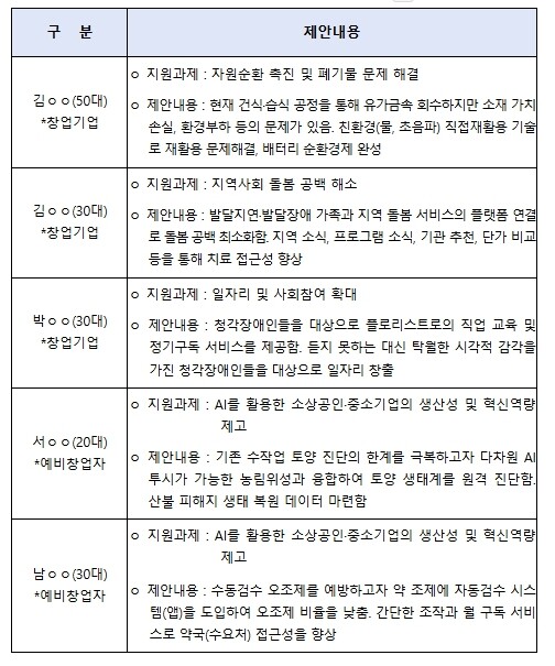 중소벤처기업부, 