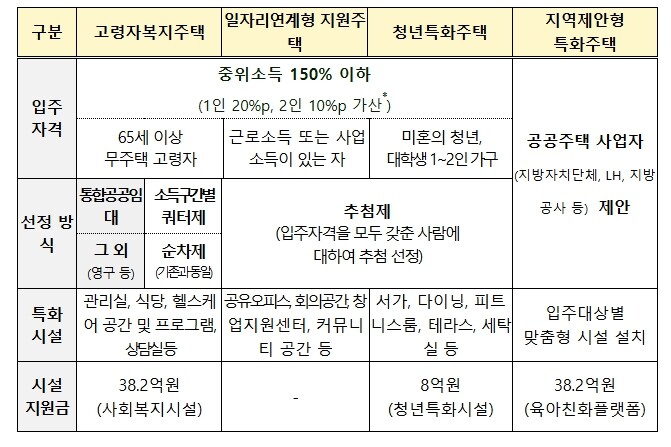 청년·고령자·양육가구 등 수요자 맞춤...
