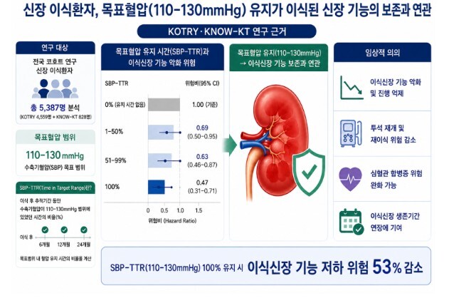 질병관리청, 신장이식 후 꾸준한 혈압...