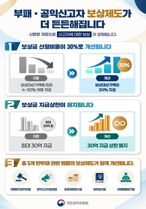 국민권익위원회, 신고자 보상금 30억...