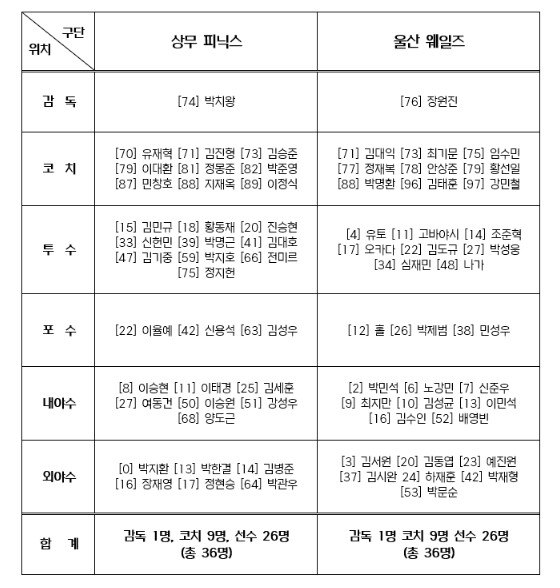 2026 KBO 퓨처스리그 챔피언 결정전 출장자 명단 발표