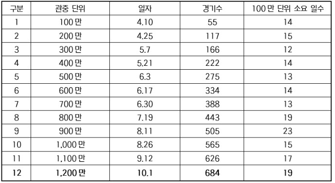 2026 KBO 리그 2년 연속 1,200만 관중 달성