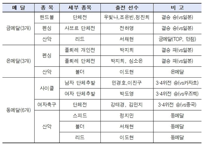 서울시청 선수단, 역대 아시안게임 최다 메달… 