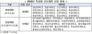 교육부, 사립대학 특성화에 집중 투자, 2026년 특성화 선도대학 33개교 선정